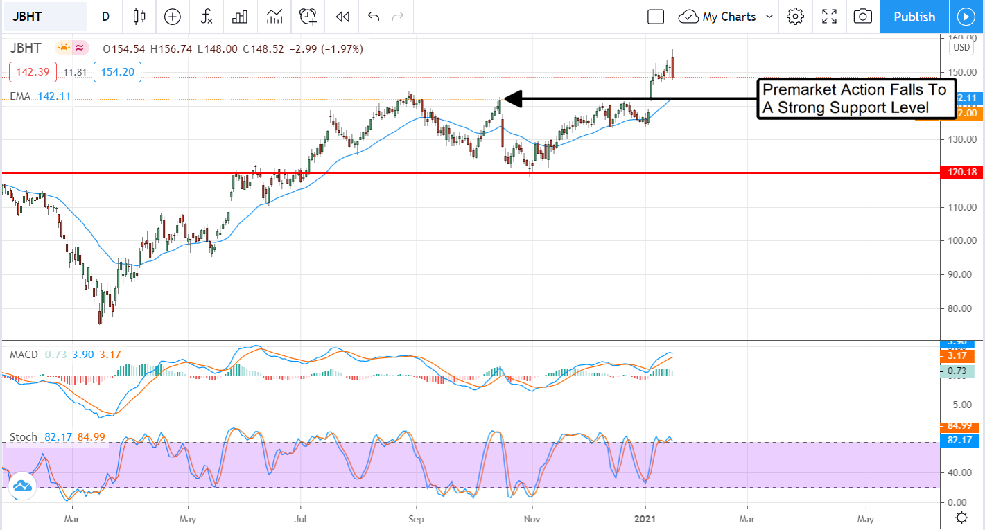 JB Hunt (NASDAQ:JBHT) Crashes After Mixed Quarter